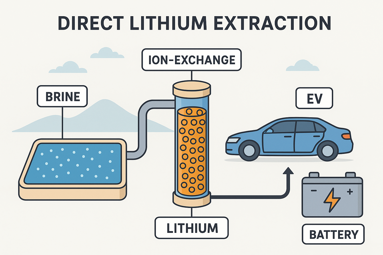 Direct Lithium Extraction